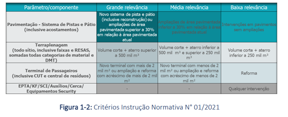 Critérios da Instrução Normativa nº 01/2021
