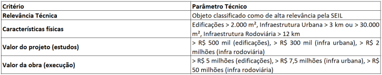 Critérios objetivos para municípios que recebem recursos estaduais